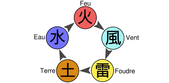 Quiz What Is Your Elemental Affinity? (Naruto) ProProfs Quiz